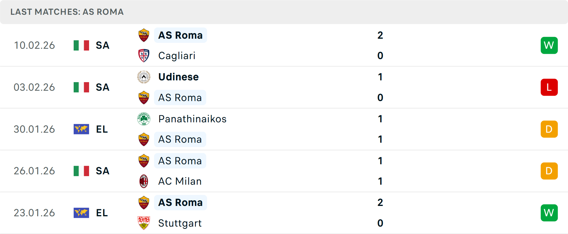 Phong độ Roma 5 trận gần nhất
