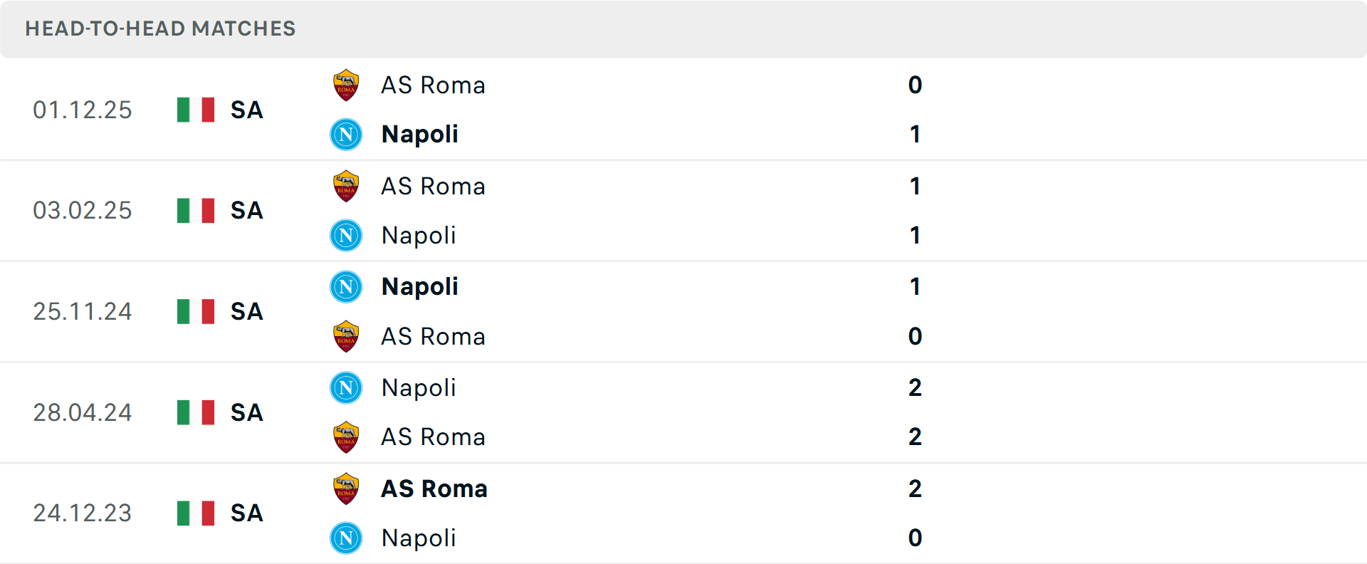 Lịch sử đối đầu Napoli vs Roma