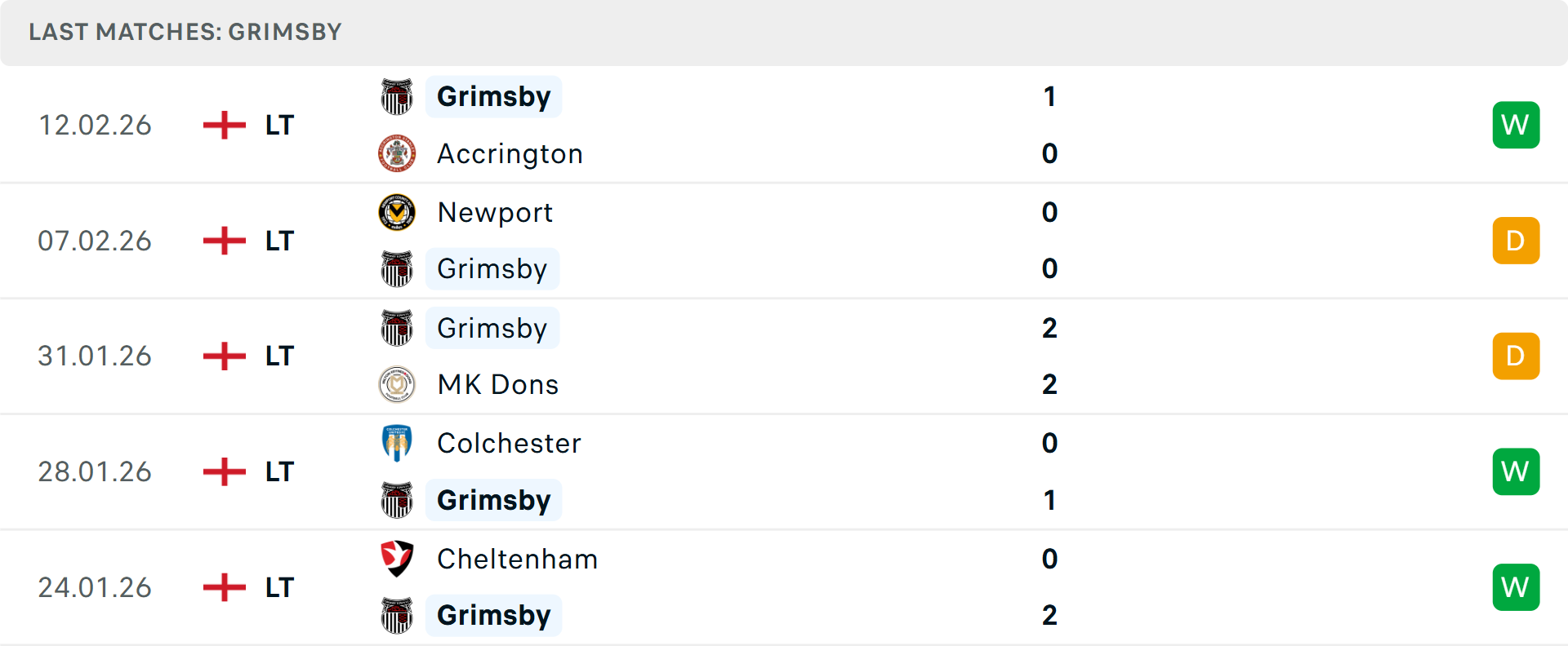 Phong độ Grimsby 5 trận gần nhất Phong độ Grimsby 5 trận gần nhất