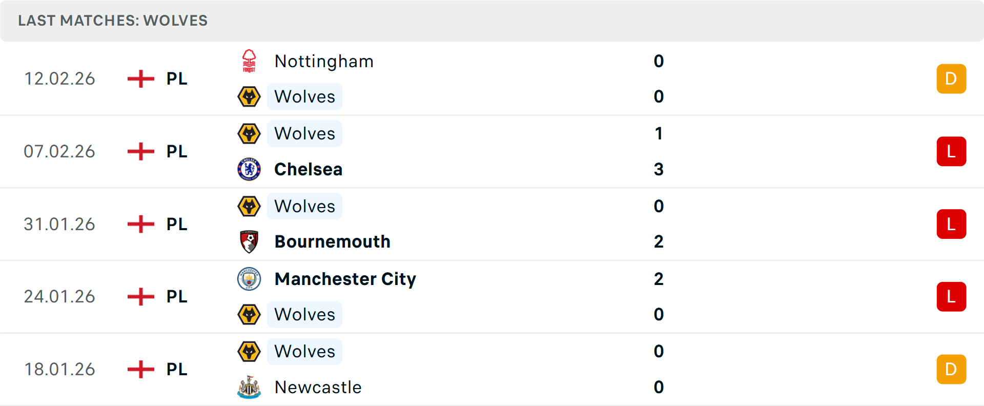 Phong độ Wolves 5 trận gần nhất Phong độ Wolves 5 trận gần nhất