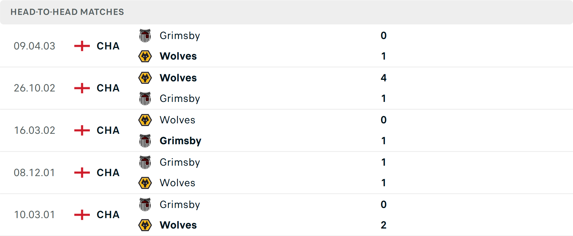 Lịch sử đối đầu Grimsby Town vs Wolves Lịch sử đối đầu Grimsby Town vs Wolves