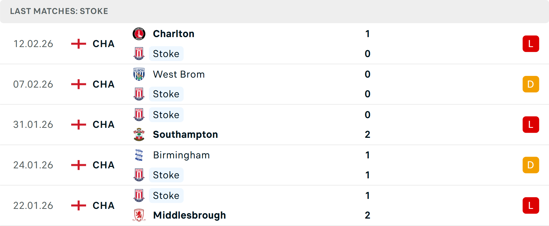 Phong độ Stoke City 5 trận gần nhất Phong độ Stoke City 5 trận gần nhất