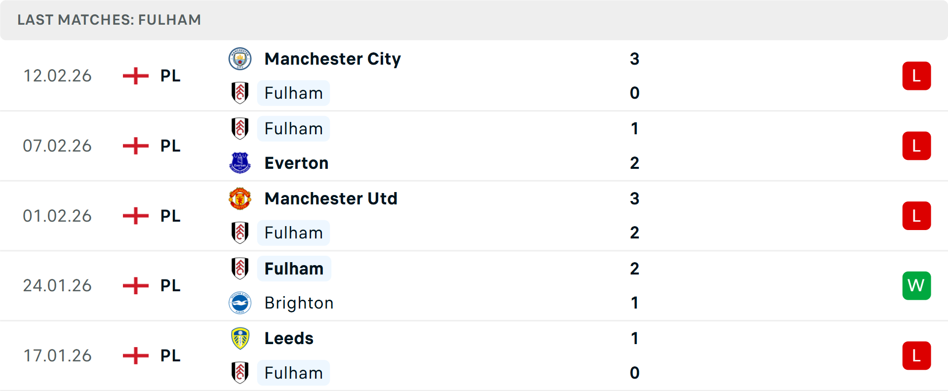Phong độ Fulham 5 trận gần nhất Phong độ Fulham 5 trận gần nhất