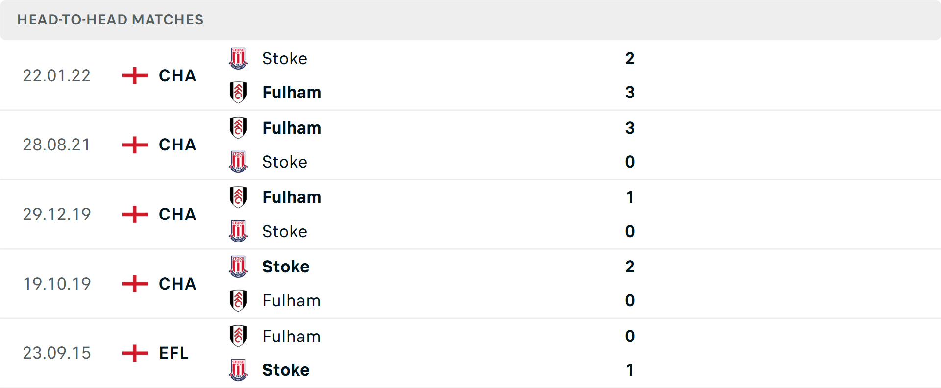 Lịch sử đối đầu Stoke City vs Fulham Lịch sử đối đầu Stoke City vs Fulham