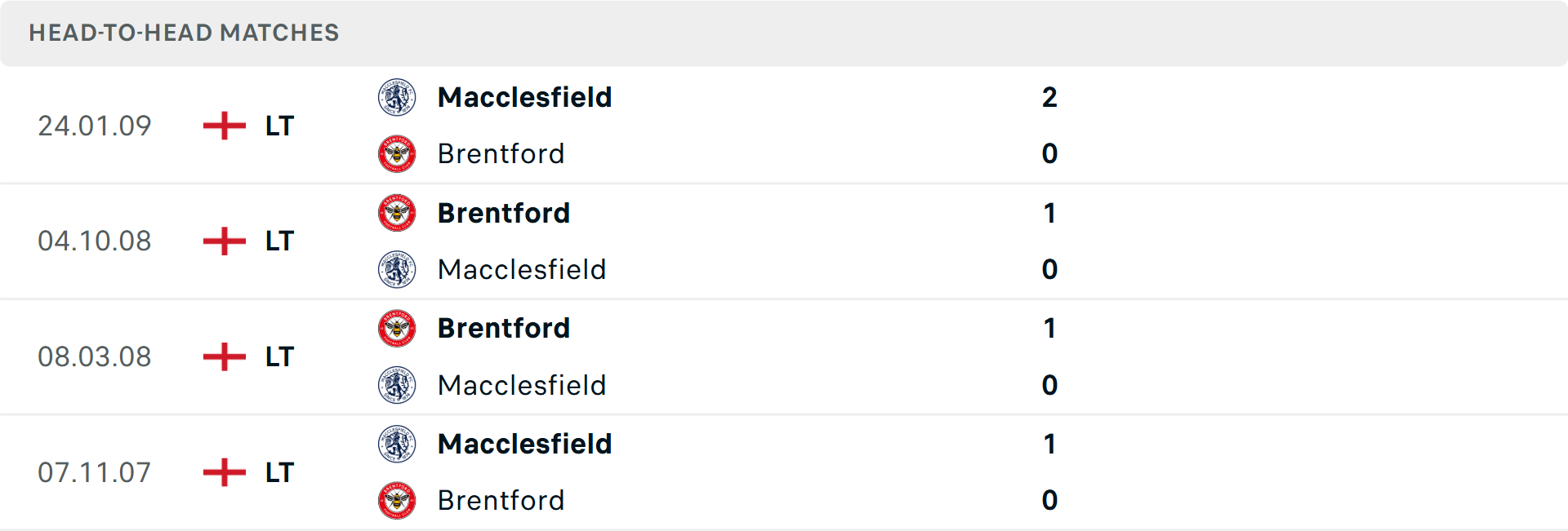 Lịch sử đối đầu Macclesfield vs Brentford