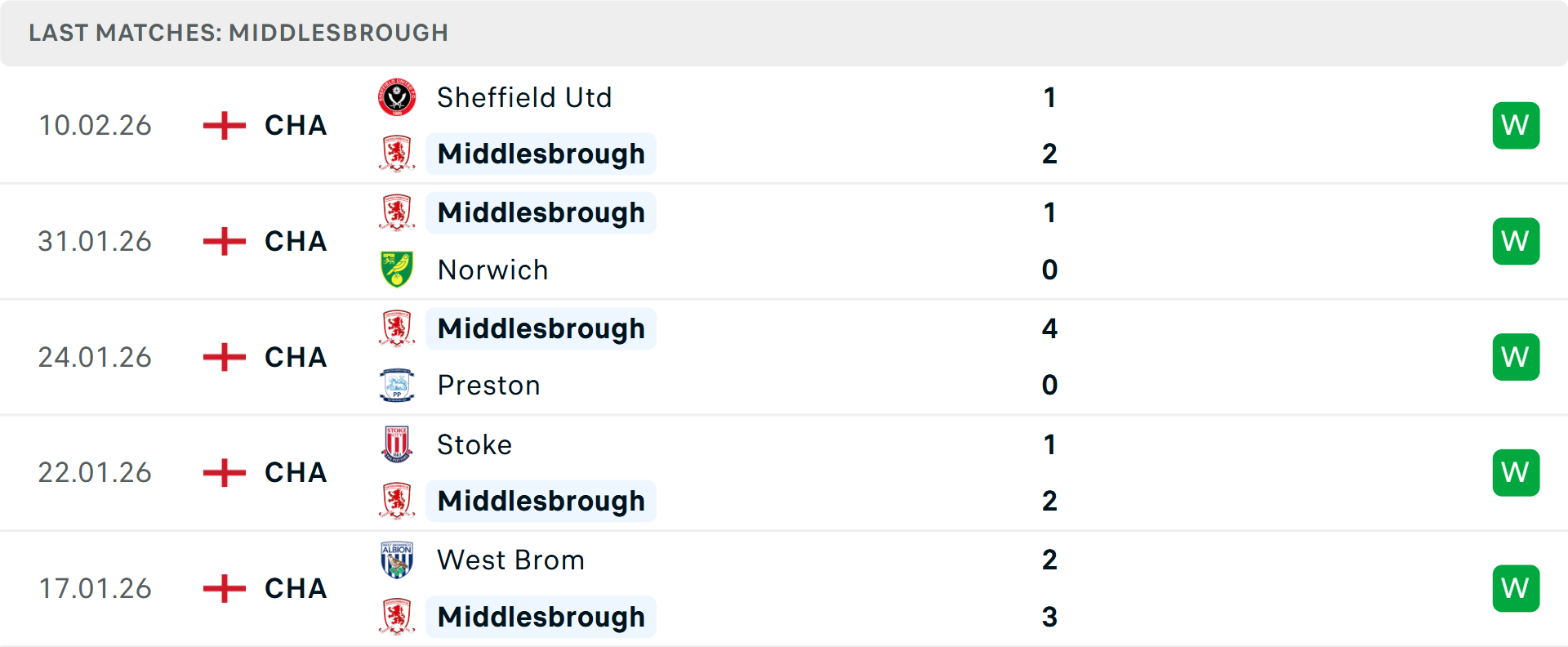 Phong độ Middlesbrough 5 trận gần nhất