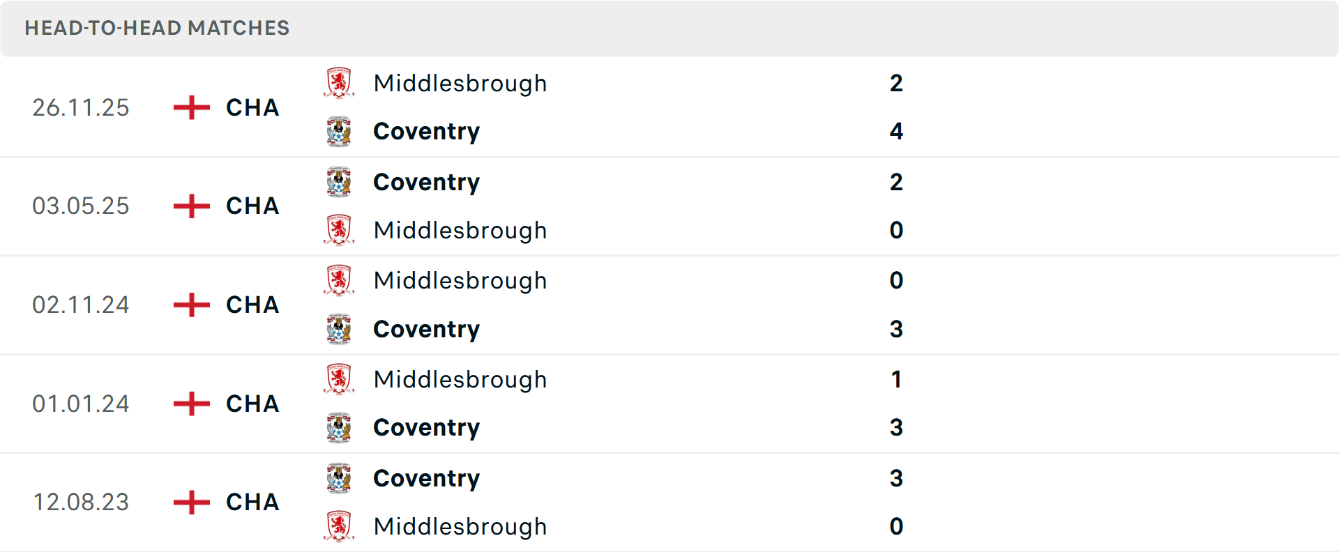 Lịch sử đối đầu Coventry vs Middlesbrough