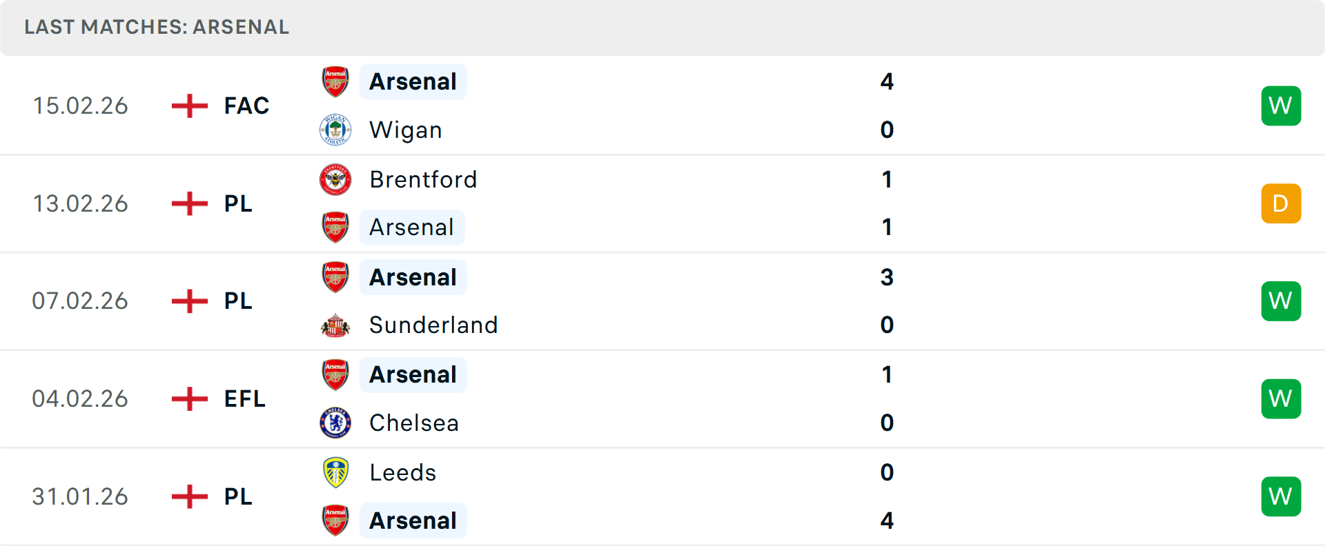 Phong độ Arsenal 5 trận gần nhất Phong độ Arsenal 5 trận gần nhất