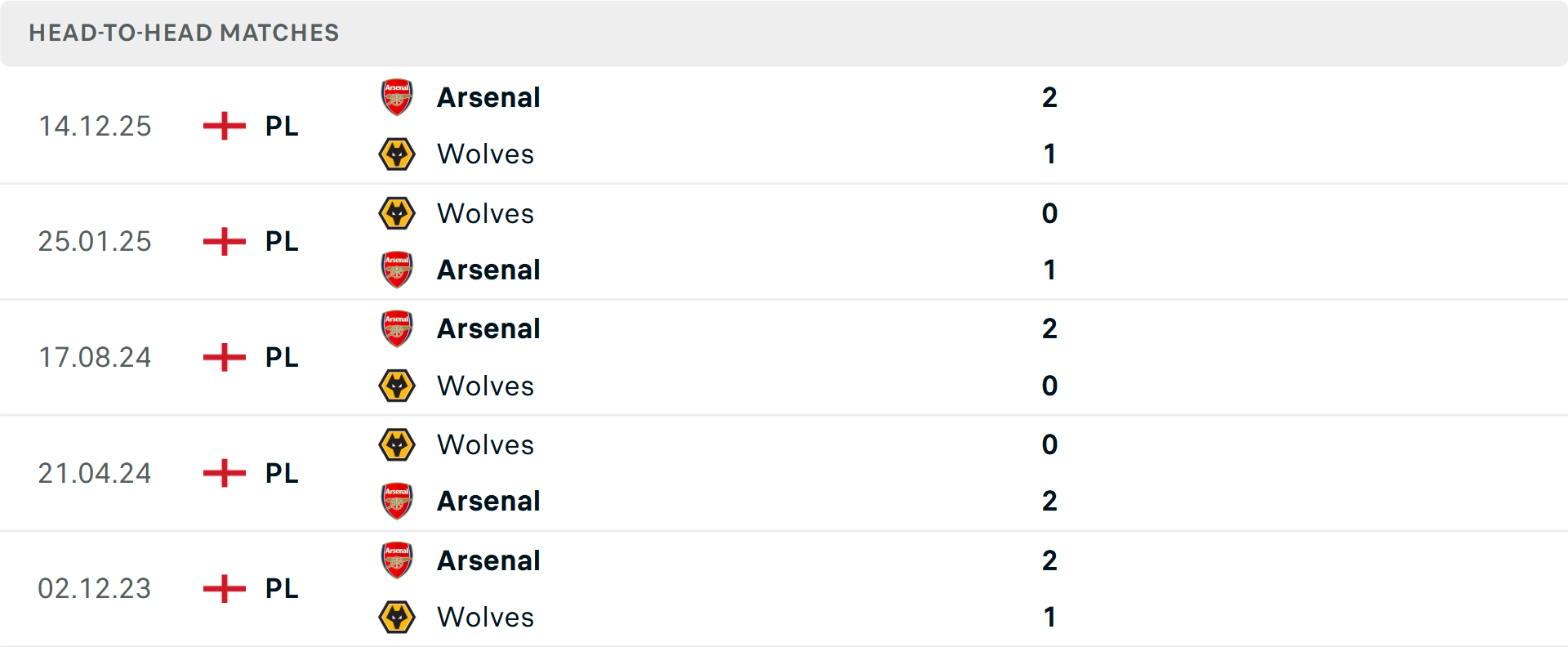 Lịch sử đối đầu Wolves vs Arsenal Lịch sử đối đầu Wolves vs Arsenal