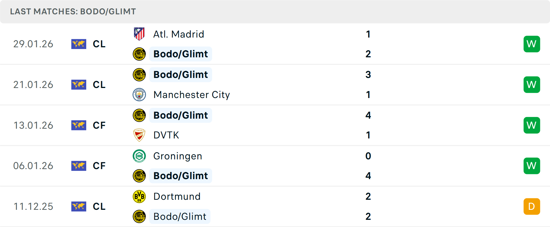 Phong độ Bodo Glimt 5 trận gần nhất Phong độ Bodo Glimt 5 trận gần nhất