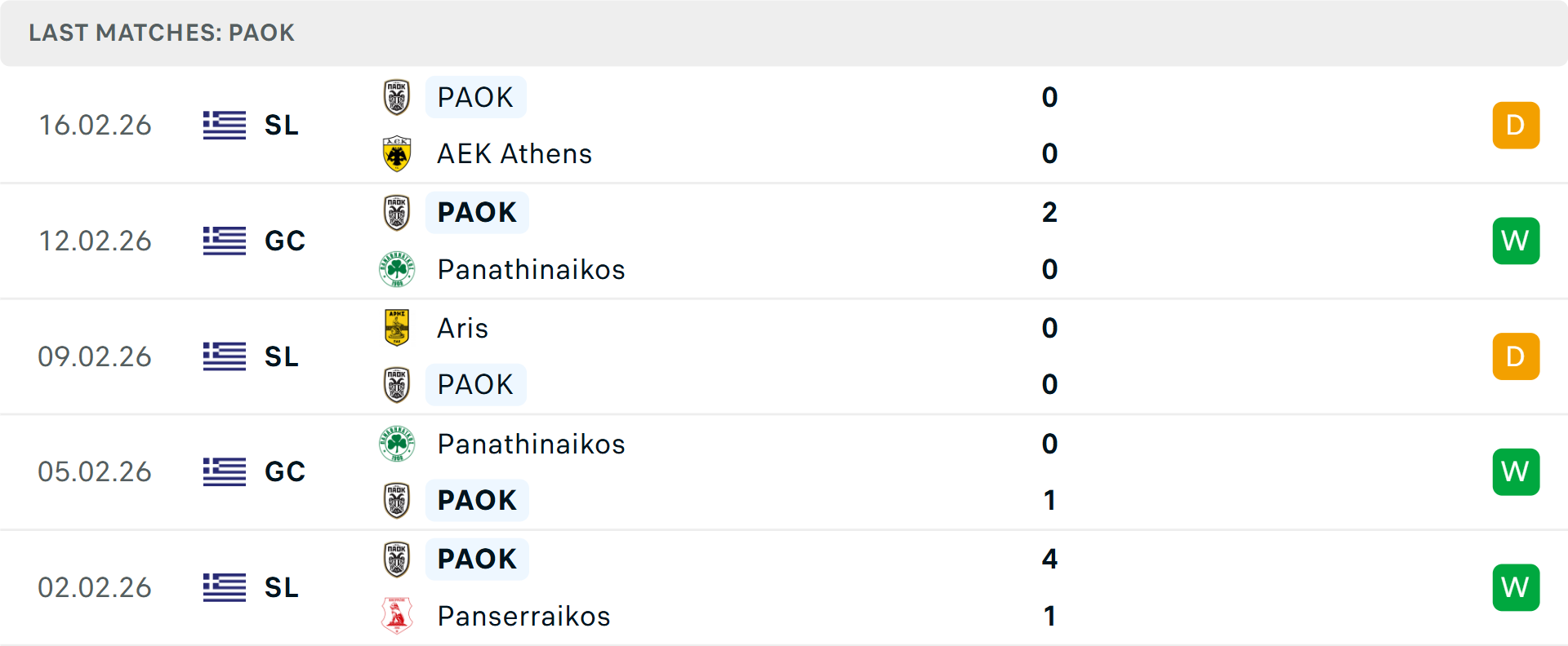 Phong độ PAOK 5 trận gần nhất Phong độ PAOK 5 trận gần nhất