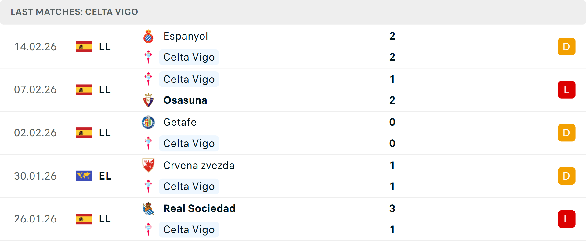 Phong độ Celta Vigo 5 trận gần nhất Phong độ Celta Vigo 5 trận gần nhất
