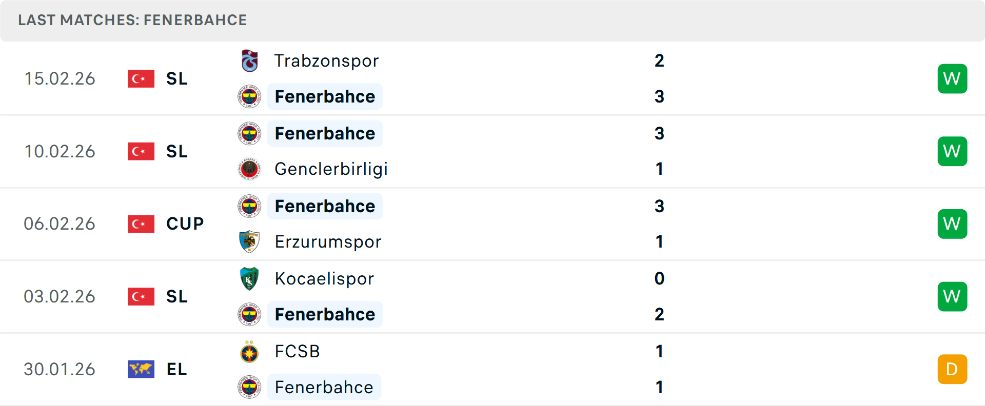 Phong độ Fenerbahce 5 trận gần nhất Phong độ Fenerbahce 5 trận gần nhất