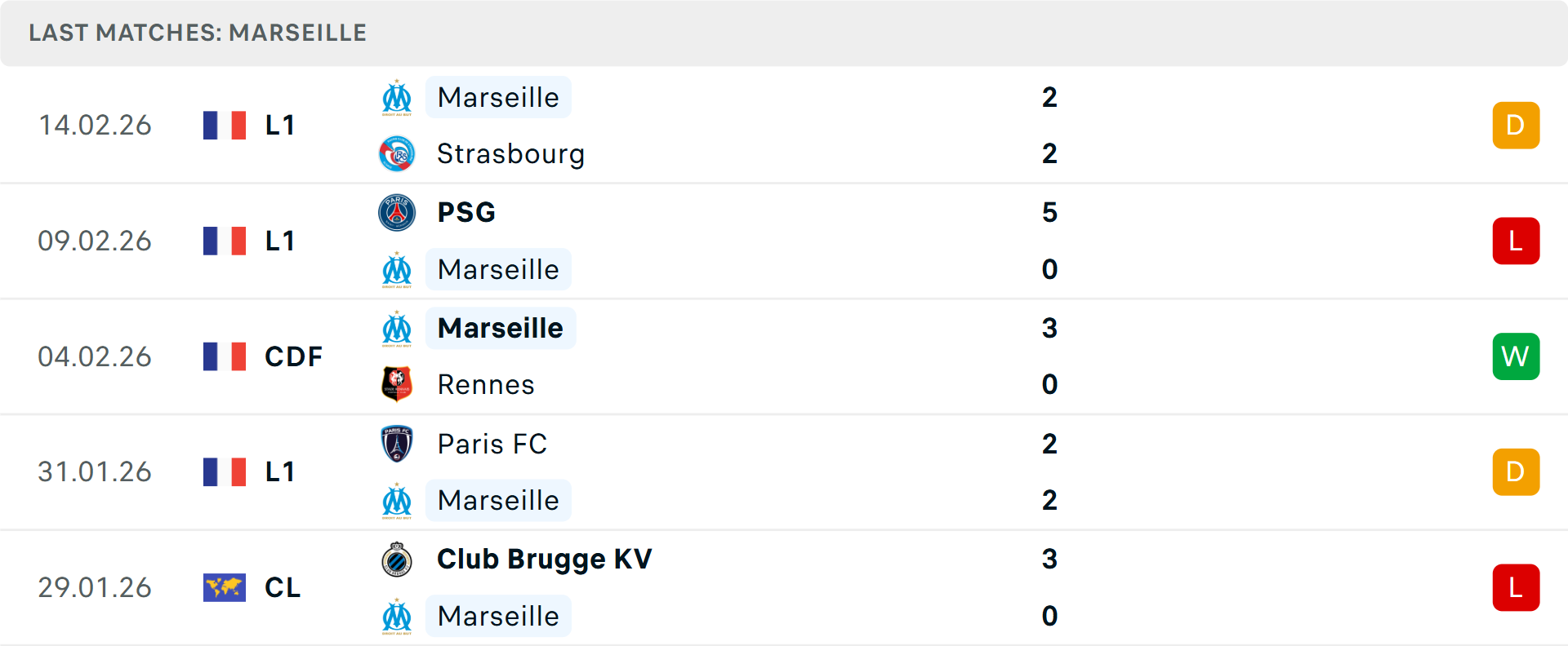 Phong độ Marseille 5 trận gần nhất