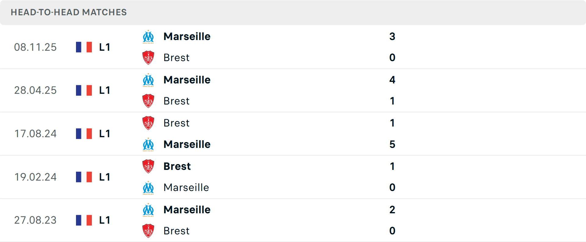 Lịch sử đối đầu Brest vs Marseille