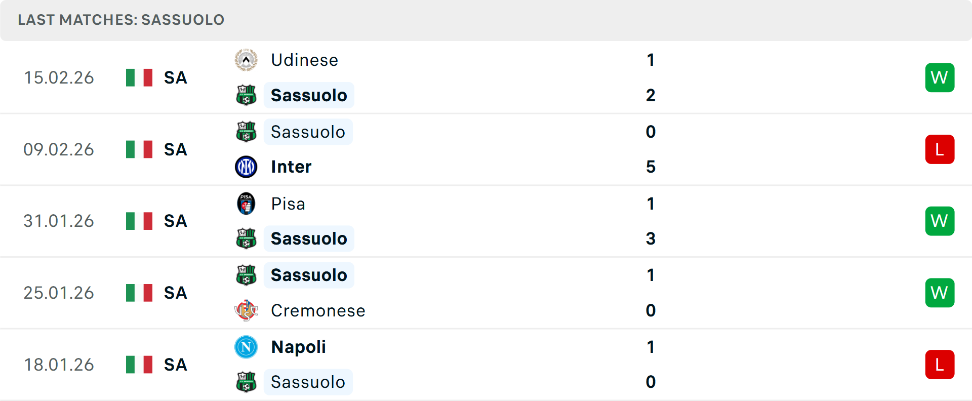 Phong độ Sassuolo 5 trận gần nhất Phong độ Sassuolo 5 trận gần nhất