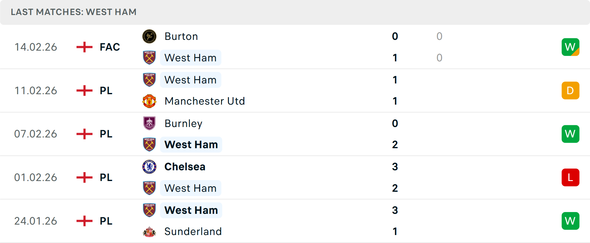 Phong độ West Ham 5 trận gần nhất