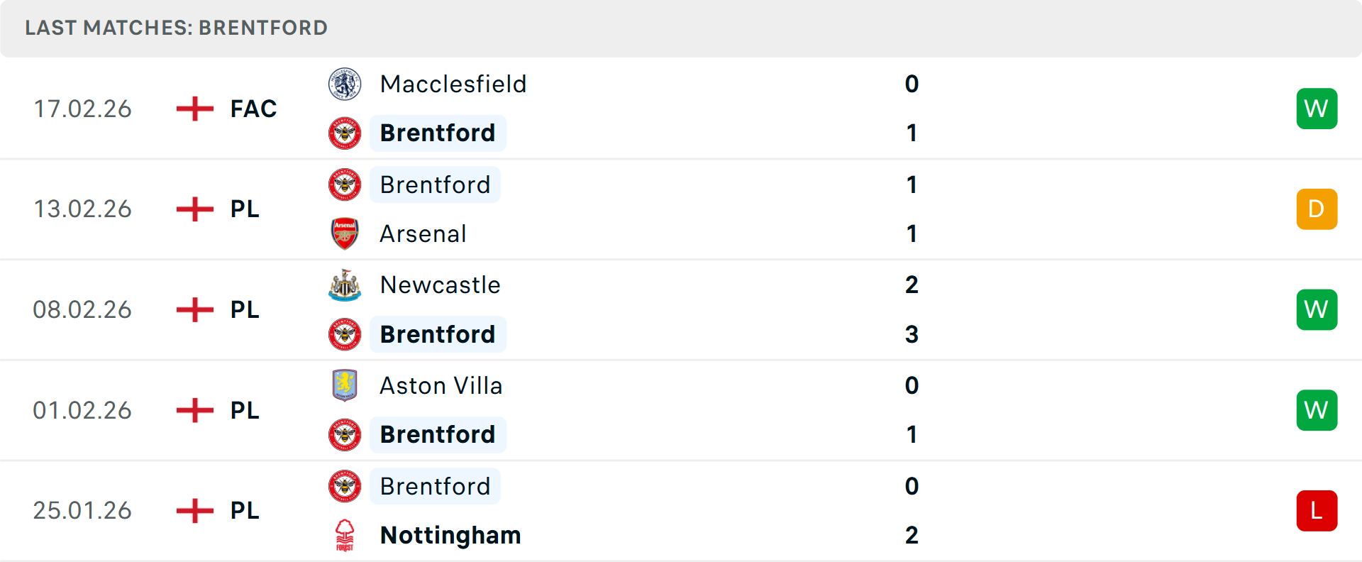 Phong độ Brentford 5 trận gần nhất Phong độ Brentford 5 trận gần nhất