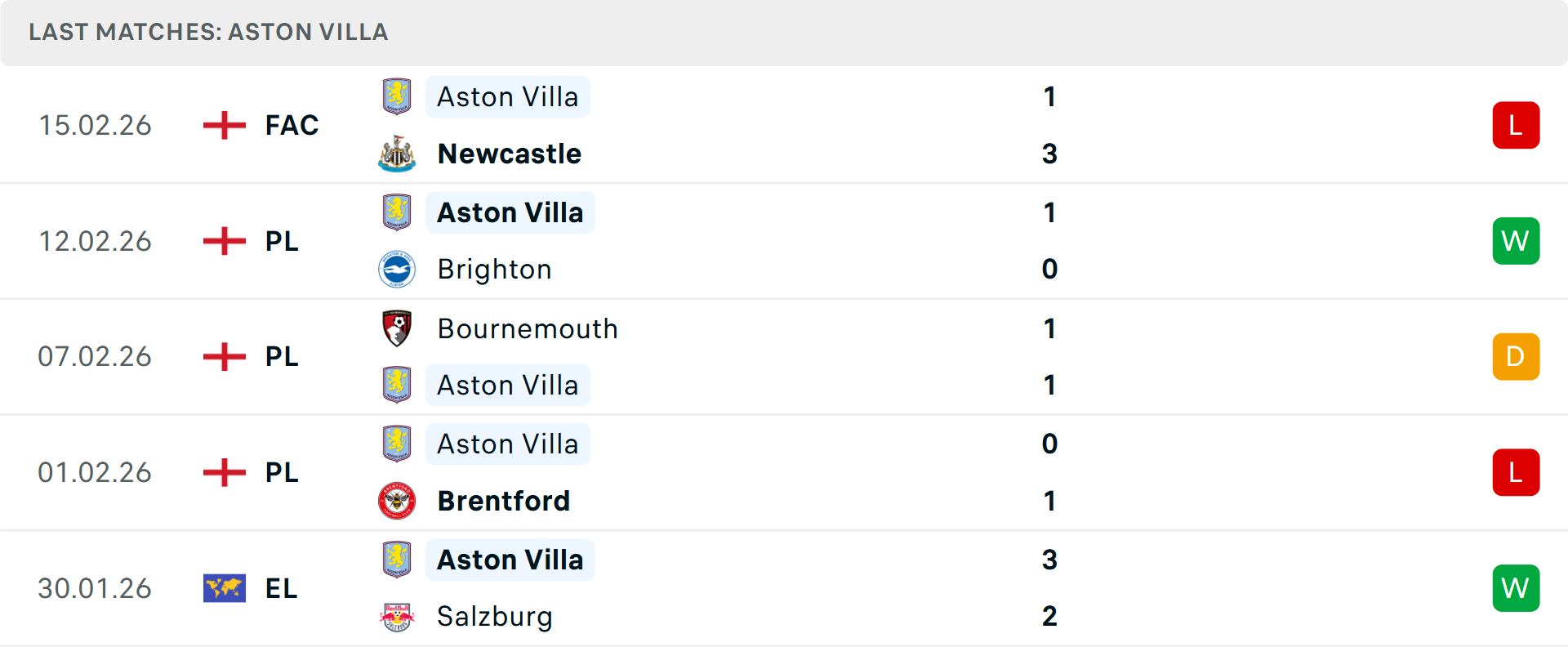 Phong độ Aston Villa 5 trận gần nhất Phong độ Aston Villa 5 trận gần nhất