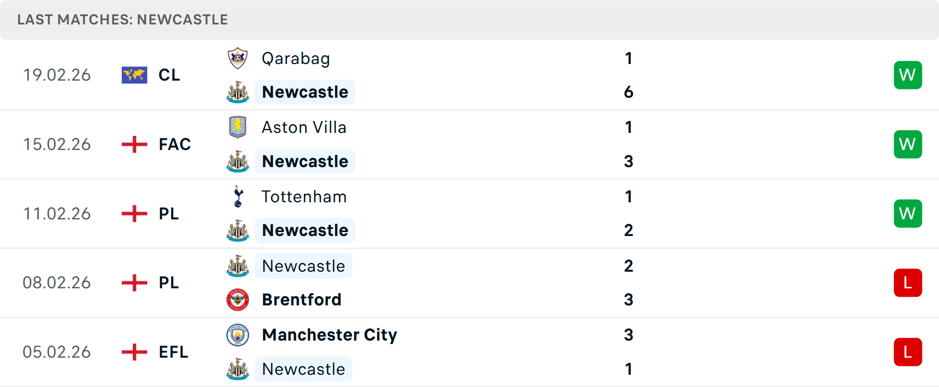 Phong độ Newcastle 5 trận gần nhất Phong độ Newcastle 5 trận gần nhất