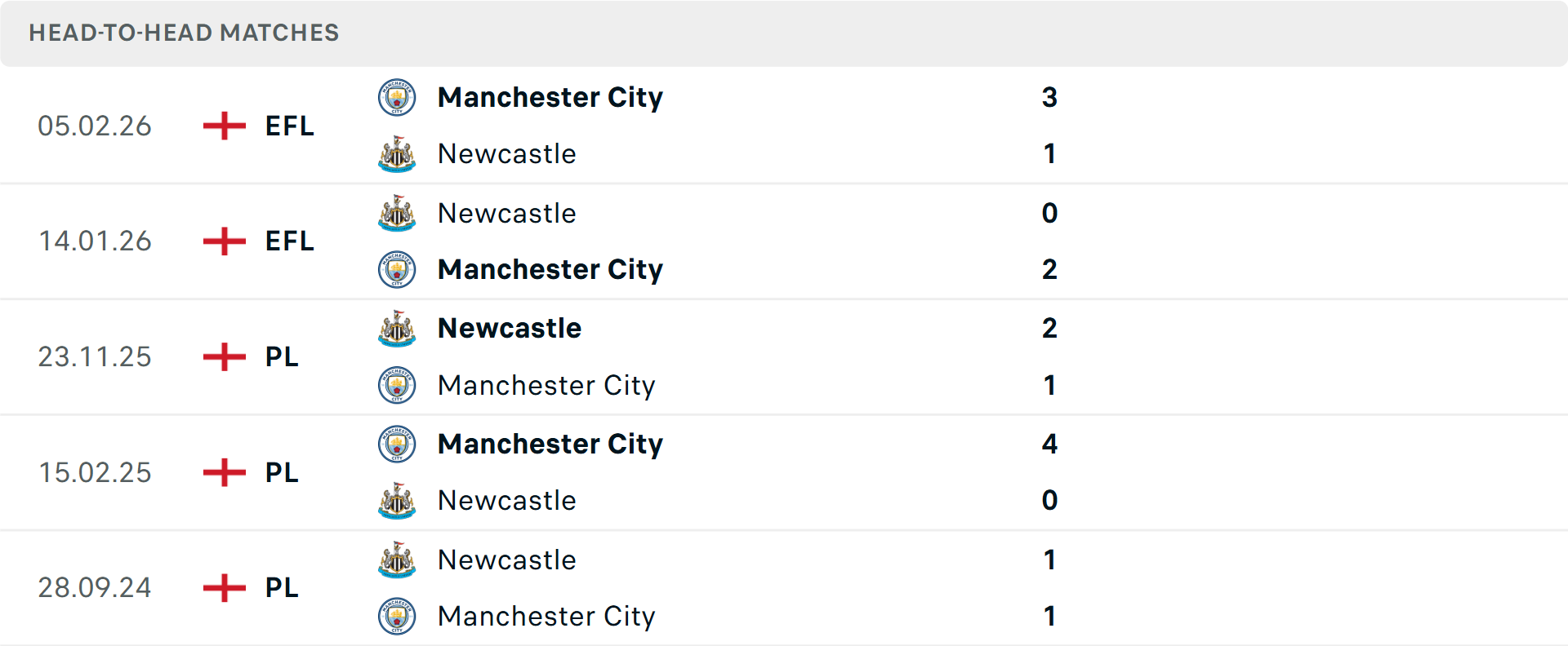 Lịch sử đối đầu Man City vs Newcastle Lịch sử đối đầu Man City vs Newcastle