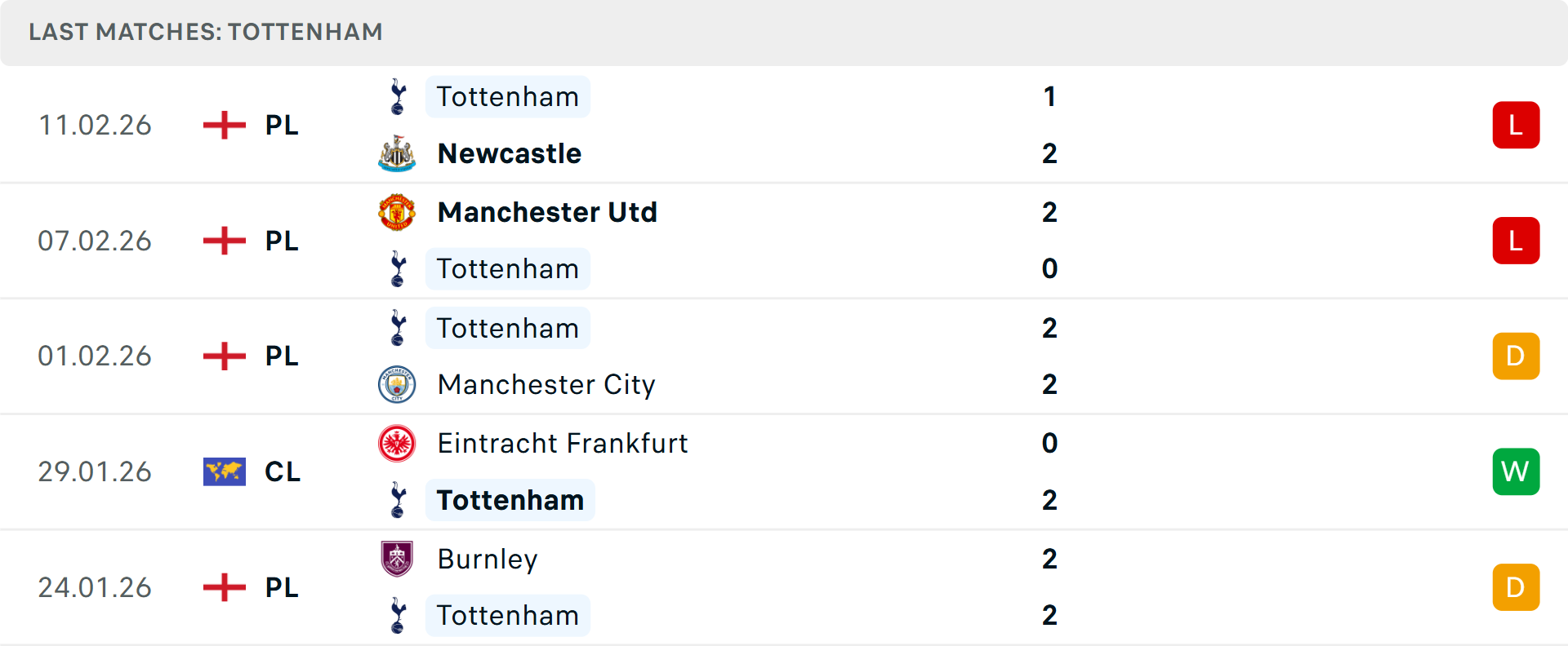 Phong độ Tottenham 5 trận gần nhất Phong độ Tottenham 5 trận gần nhất
