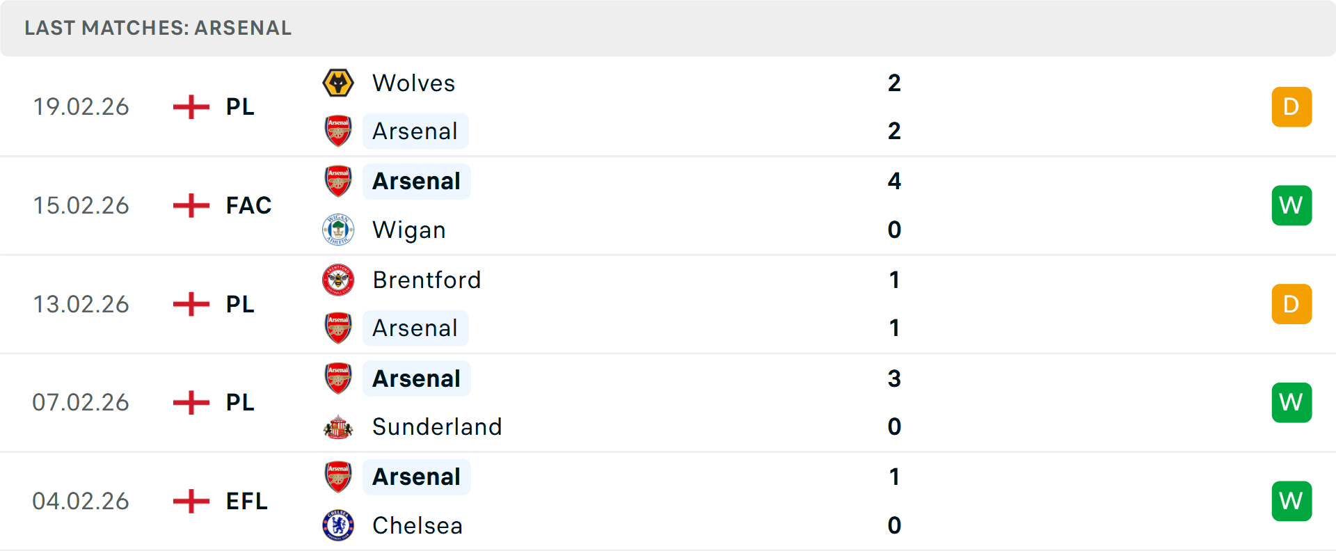 Phong độ Arsenal 5 trận gần nhất Phong độ Arsenal 5 trận gần nhất