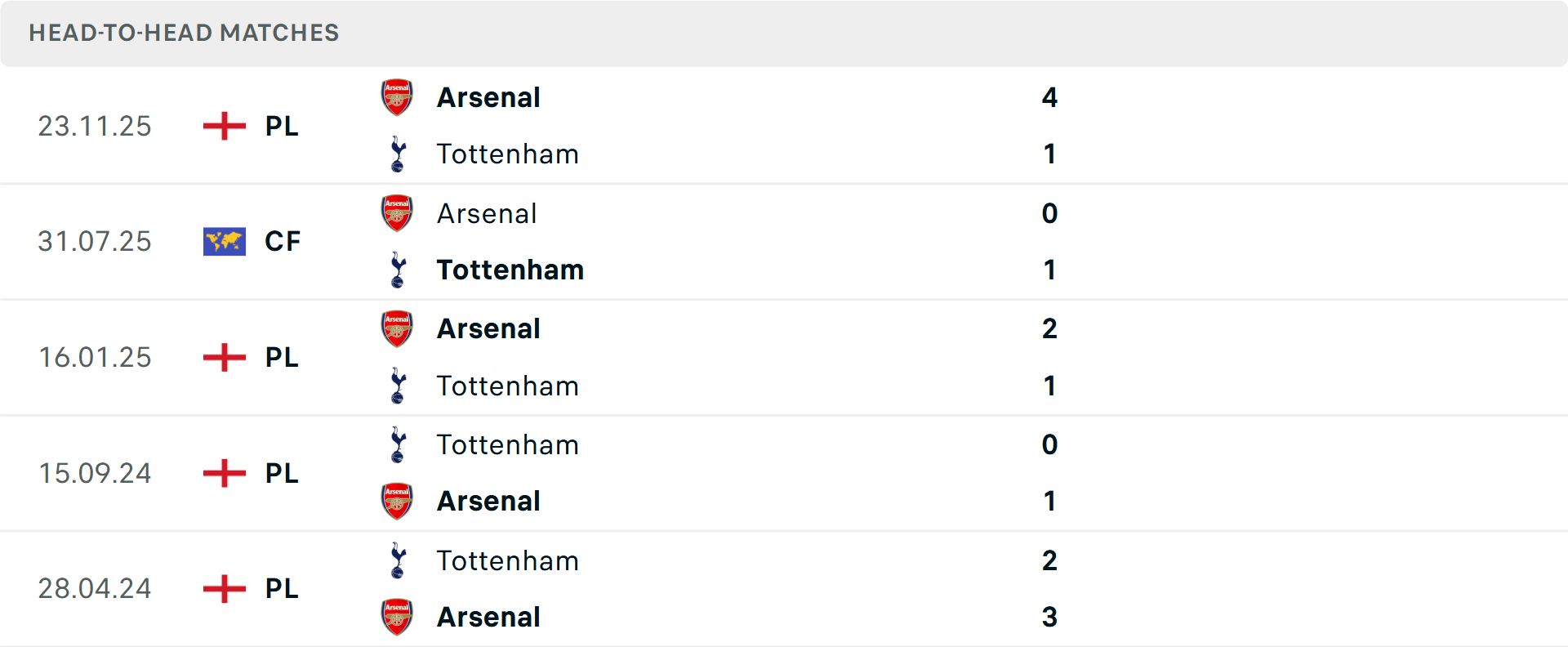 Lịch sử đối đầu Tottenham vs Arsenal Lịch sử đối đầu Tottenham vs Arsenal