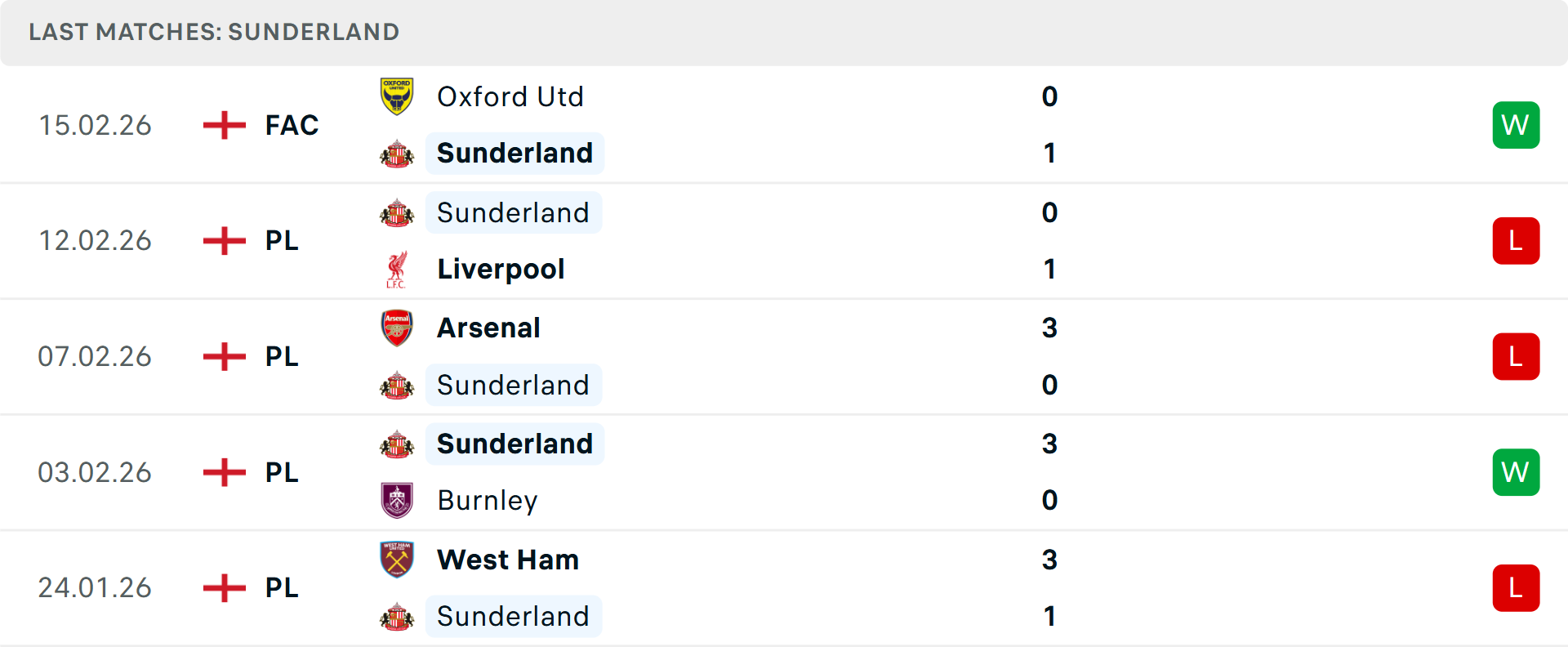 Phong độ Sunderland 5 trận gần nhất Phong độ Sunderland 5 trận gần nhất