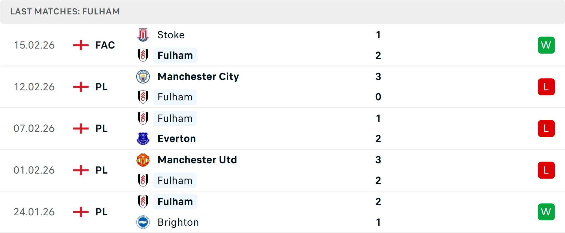 Phong độ Fulham 5 trận gần nhất Phong độ Fulham 5 trận gần nhất