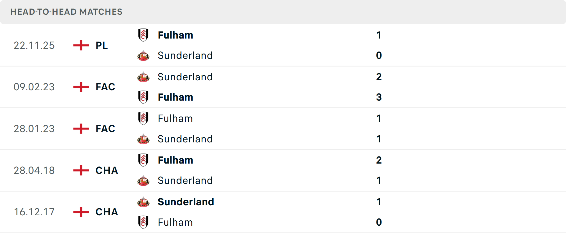 Lịch sử đối đầu Sunderland vs Fulham Lịch sử đối đầu Sunderland vs Fulham