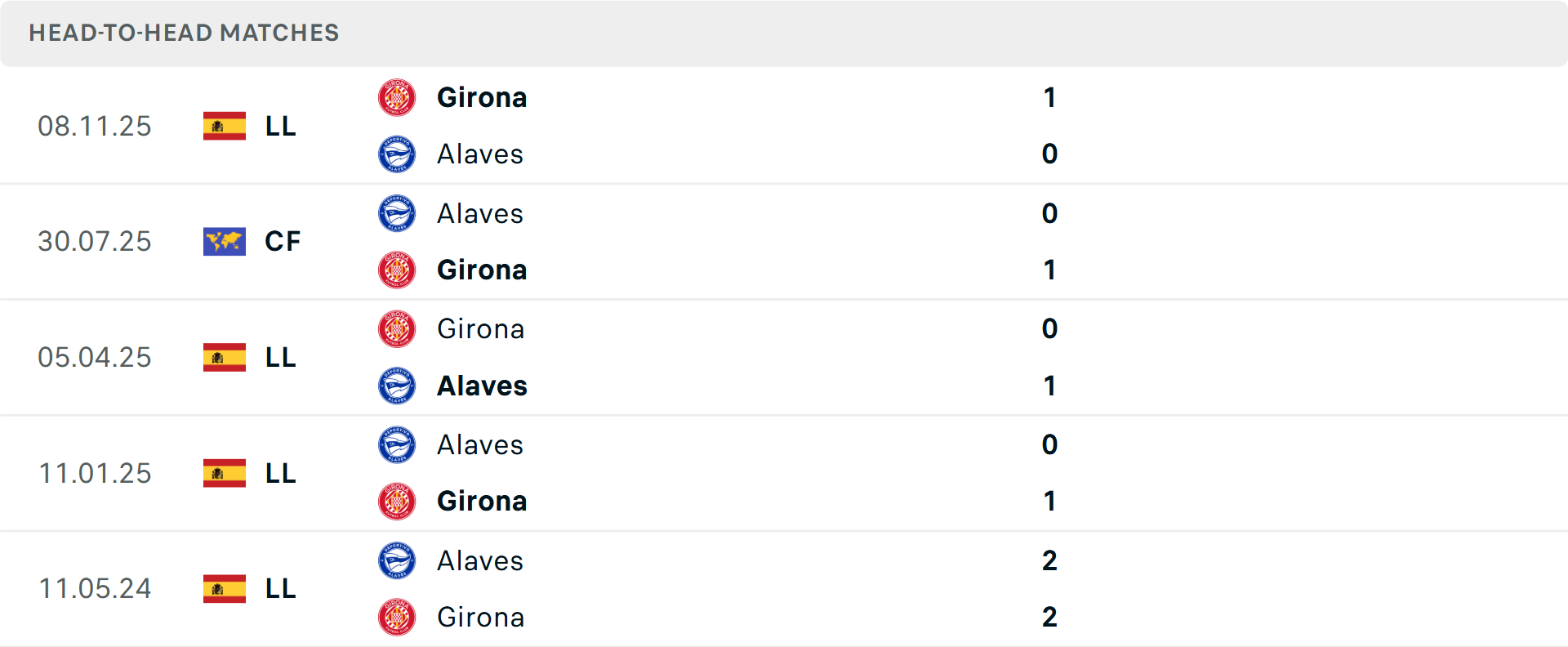 Lịch sử đối đầu Alaves vs Girona Lịch sử đối đầu Alaves vs Girona