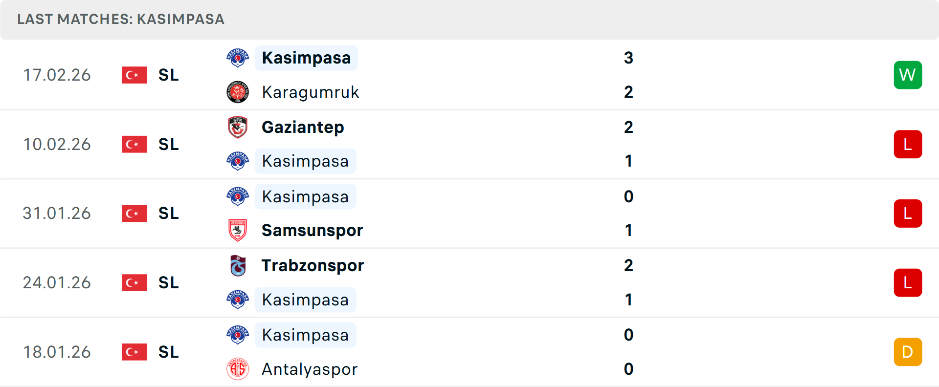 Phong độ Kasimpasa 5 trận gần nhất