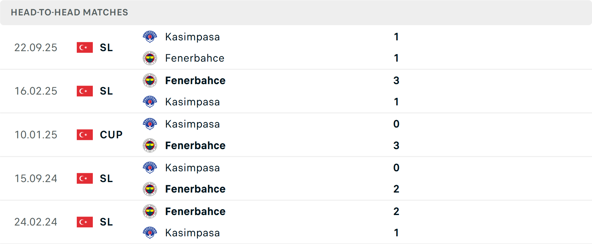 Lịch sử đối đầu Fenerbahce vs Kasimpasa