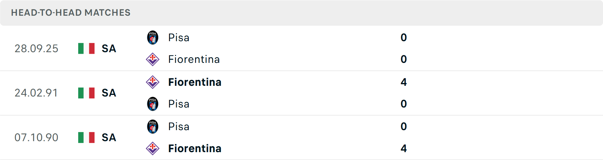 Lịch sử đối đầu Fiorentina vs Pisa