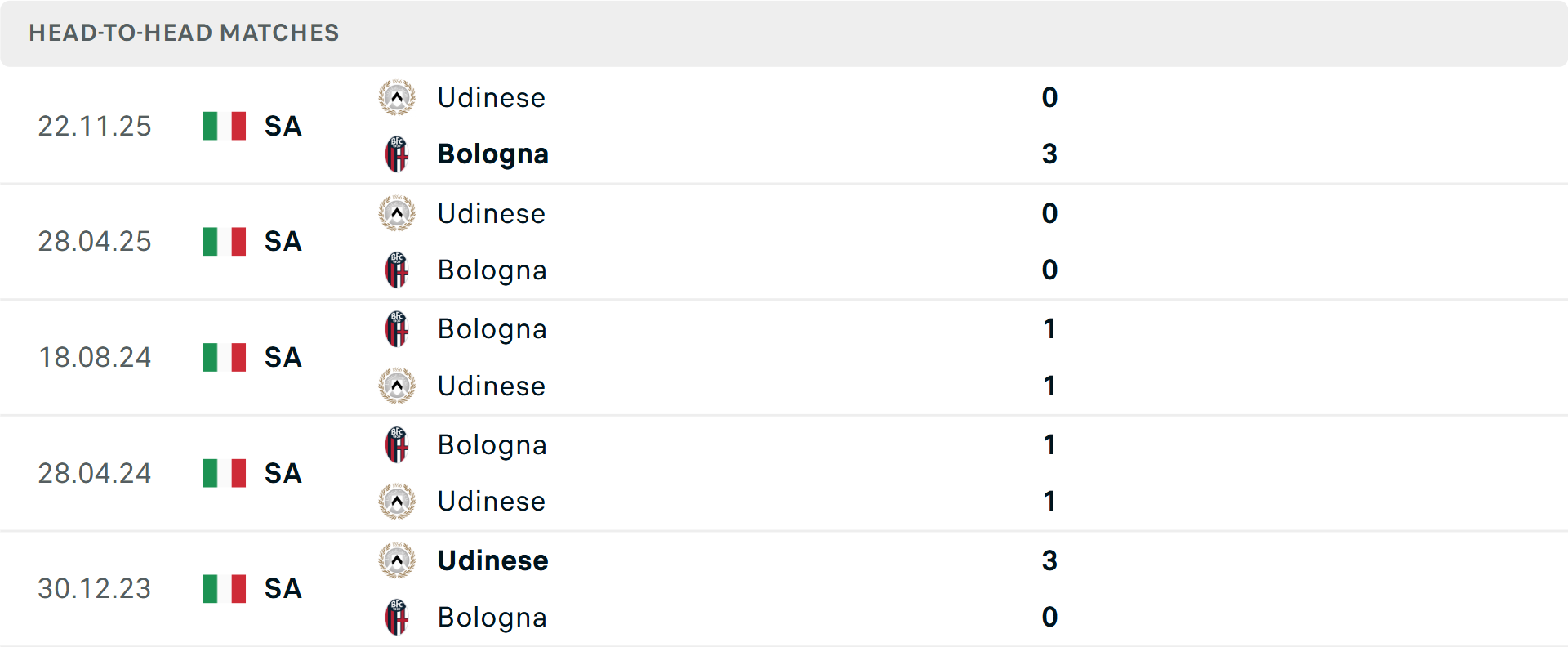 Lịch sử đối đầu Bologna vs Udinese Lịch sử đối đầu Bologna vs Udinese