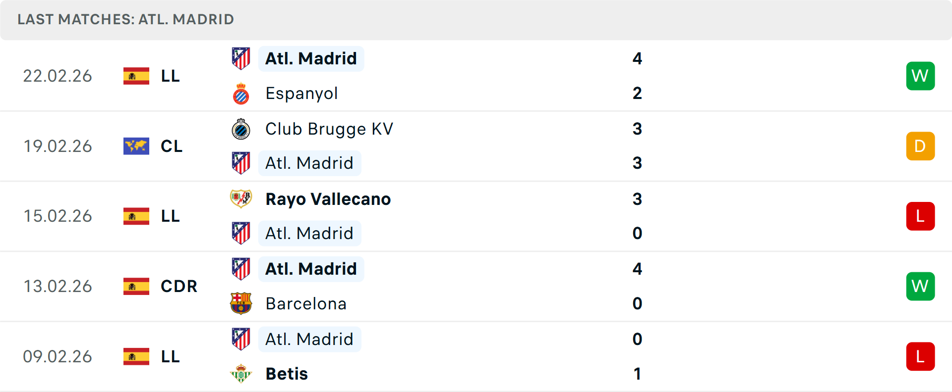 Phong độ Atletico Madrid 5 trận gần nhất Phong độ Atletico Madrid 5 trận gần nhất