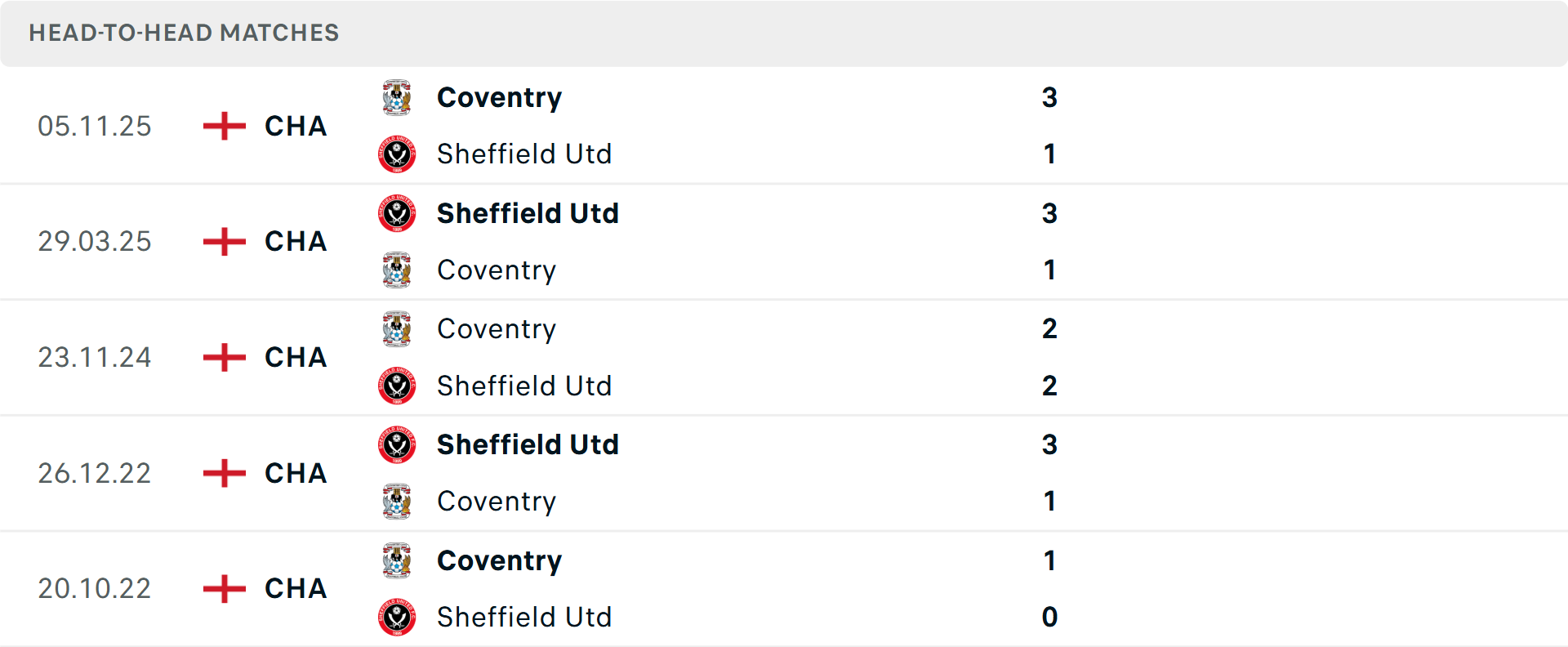 Lịch sử đối đầu Sheffield United vs Coventry City Lịch sử đối đầu Sheffield United vs Coventry City