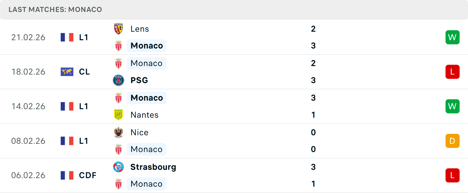 Phong độ Monaco 5 trận gần nhất