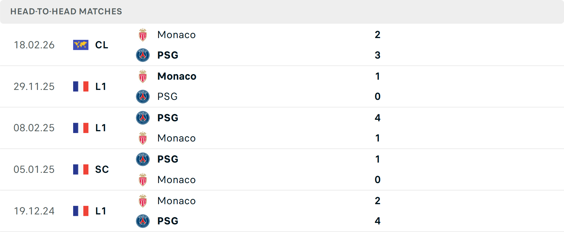 Lịch sử đối đầu PSG vs Monaco