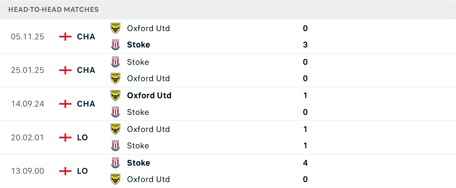 Lịch sử đối đầu Stoke City vs Oxford United