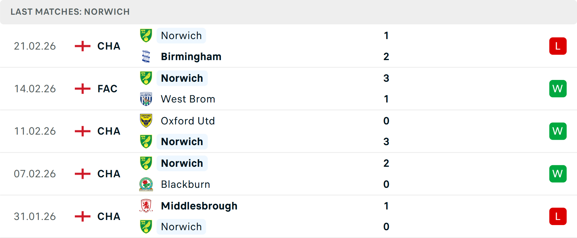 Phong độ Norwich City 5 trận gần nhất