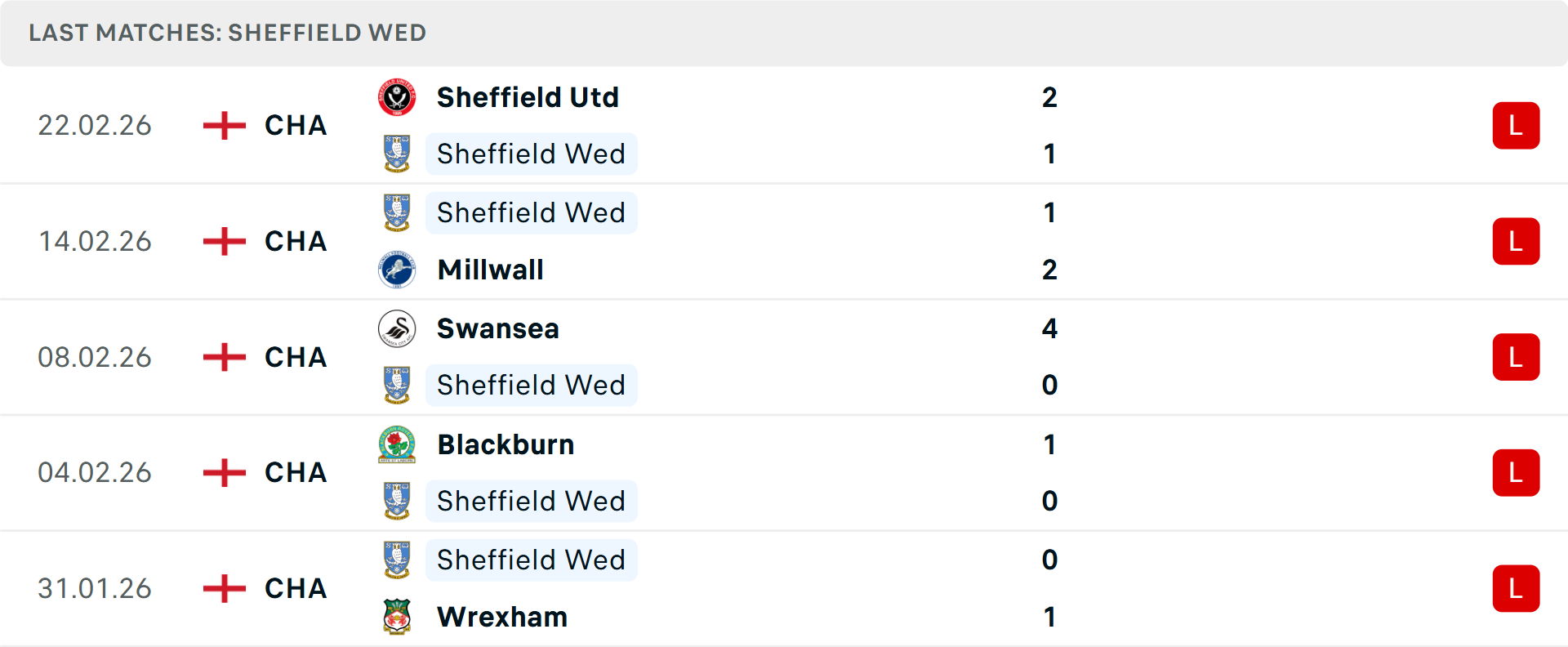 Phong độ Sheffield Wednesday 5 trận gần nhất Phong độ Sheffield Wednesday 5 trận gần nhất
