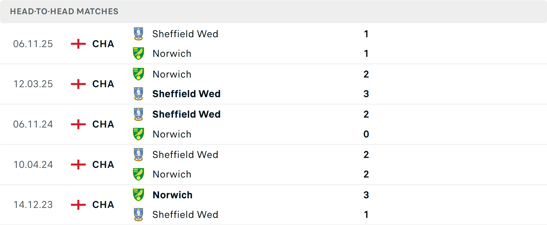 Lịch sử đối đầu Norwich City vs Sheffield Wednesday Lịch sử đối đầu Norwich City vs Sheffield Wednesday