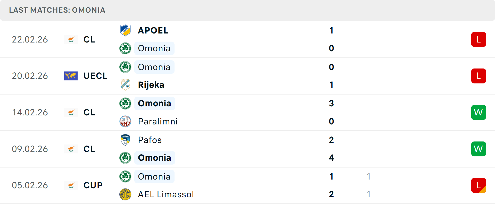 Phong độ Omonia 5 trận gần nhất Phong độ Omonia 5 trận gần nhất