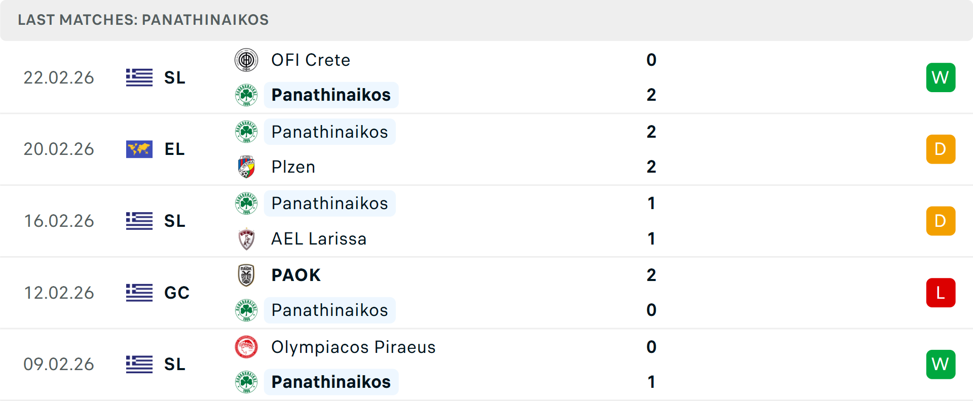 Phong độ Panathinaikos 5 trận gần nhất Phong độ Panathinaikos 5 trận gần nhất