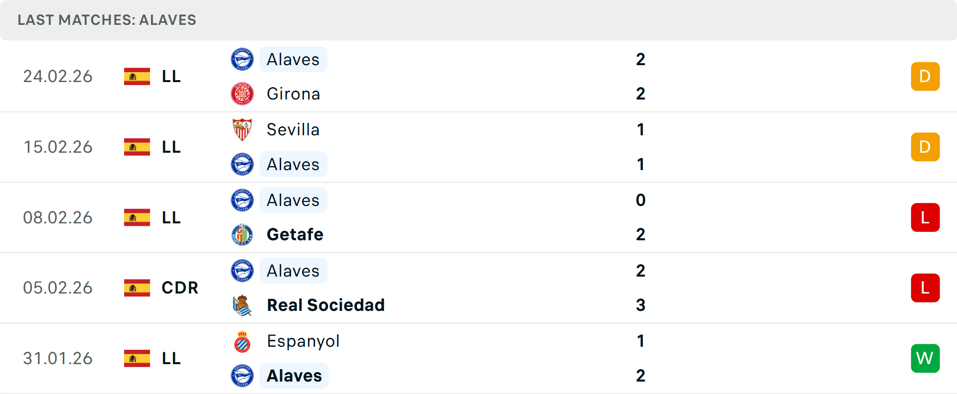 Phong độ Alaves 5 trận gần nhất Phong độ Alaves 5 trận gần nhất