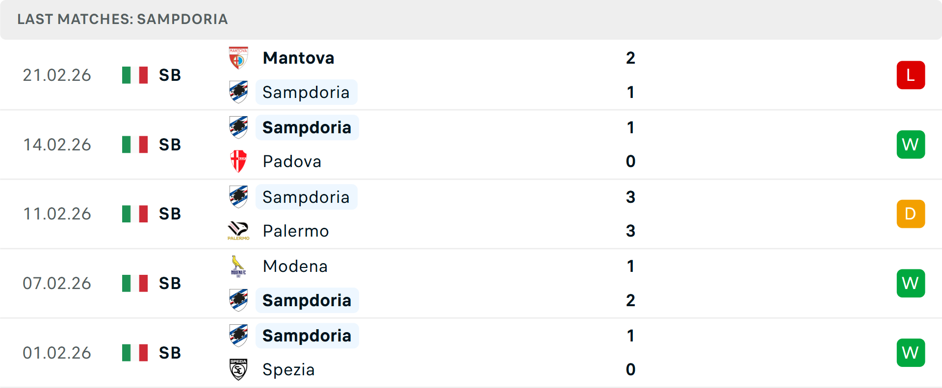 Phong độ Sampdoria 5 trận gần nhất