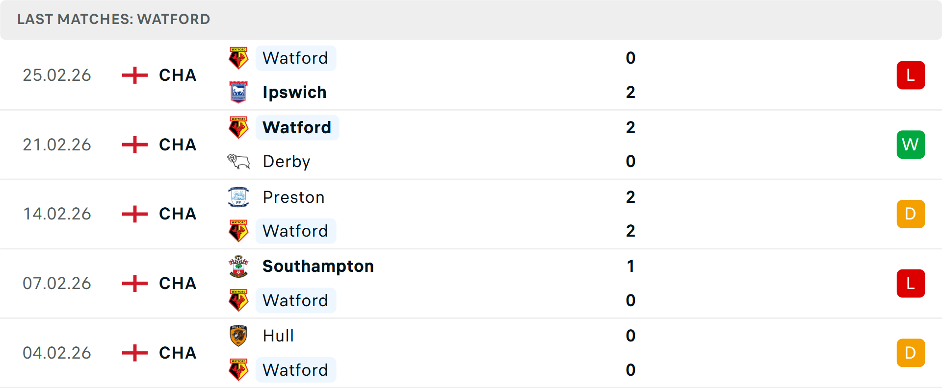 Phong độ Watford 5 trận gần nhất