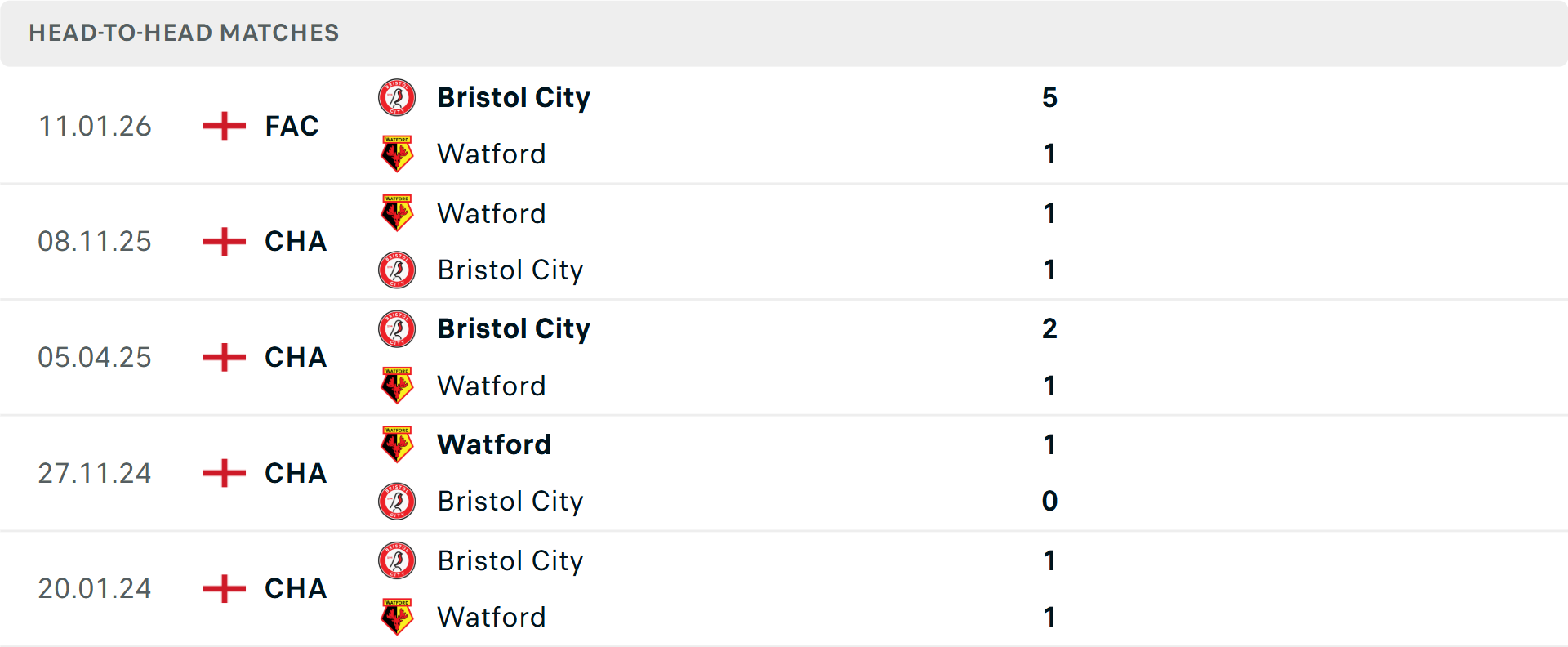 Lịch sử đối đầu Bristol City vs Watford